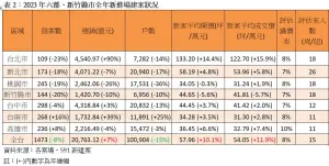 ▲2023年六都、新竹縣市全年新進場建案狀況。（圖／591新建案提供）