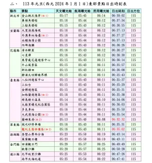 ▲2023年1月1日，台灣東部景點的日出時間，屏東恆春的龍坑將迎接2024年最早日出。（圖／中央氣象局提供）