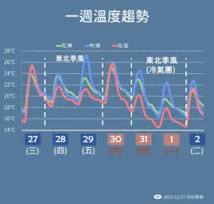 ▲未來一週有兩波冷空氣影響，較需注意的是跨年當天，可能有「大陸冷氣團」侵襲，寒意較為明顯。（圖／中央氣象署提供）