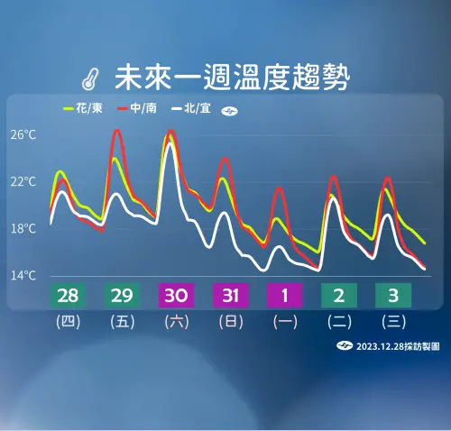 ▲跨年將有冷空氣侵襲，各地氣溫驟降，尤其北台灣降溫明顯，預估只有攝氏14度甚至更低。（圖／中央氣象署提供）
