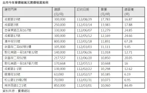 ▲北市2023有13比單價破萬店面,其中8筆、6成都集中在西門町。(圖/信義房屋提供) ▲北市2023有13比單價破萬店面,其中8筆、6成都集中在西門町。(圖/信義房屋提供)