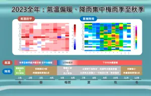 ▲2023年，台灣平均氣溫是歷史紀錄上的第6高，平均降雨日數為歷史第2少，降雨主要集中在梅雨季和颱風季。（圖／中央氣象署提供）