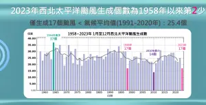 ▲2023年西北太平洋僅生成17個颱風，是1958年以來第2少，不過海葵颱風終止了連續4年無颱風登陸台灣紀錄。（圖／中央氣象署提供）