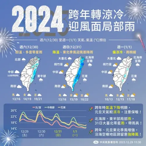 ▲2024年跨年夜、元旦天氣出爐，北台灣跨年降溫又降雨。（圖／中央氣象署提供）