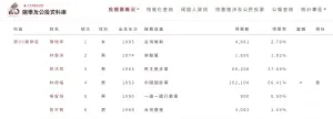 ▲陳愷寧在2020立委選舉中獲4881票。（圖／翻攝中選會網站）