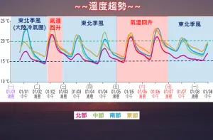 ▲今天清晨全台各地偏冷，下週日可能又有大陸冷氣團來襲，氣溫將有下一次的低潮。（圖／中央氣象署提供）