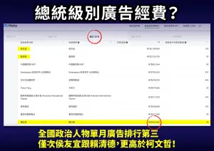 ▲江肇國秀出臉書粉絲頁廣告投放金額，羅廷瑋壽民路全國立委候選人第一名。（圖／江肇國競總提供，2024.01.02）