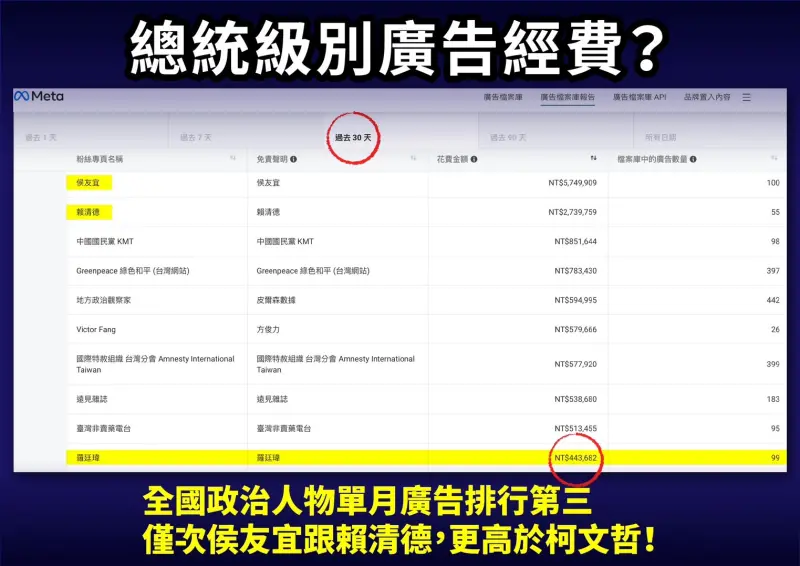 ▲江肇國秀出臉書粉絲頁廣告投放金額，羅廷瑋是全國立委候選人第一名。（圖／江肇國競總提供，2024.01.02）