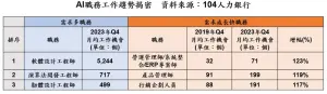 ▲AI職務工作趨勢表。（圖／104人力銀行提供）