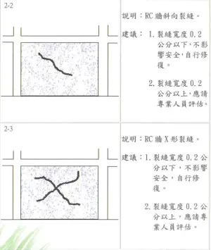 ▲房屋外牆出現「Ｘ形」裂縫表示房屋外牆曾受地震力影響，因為外牆抗剪不足，造成剪力斜裂，外觀呈現X形。（圖／震災後住家房屋自我檢查手冊）