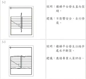 ▲地震發生時，樓梯牆也是房屋承受地震力容易集中的位置。（圖／震災後住家房屋自我檢查手冊）