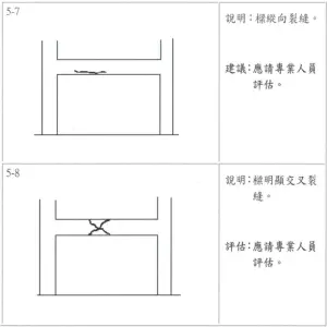 ▲梁出現水平、Ｘ形裂縫，應立即找專家評估。（圖／震災後住家房屋自我檢查手冊）