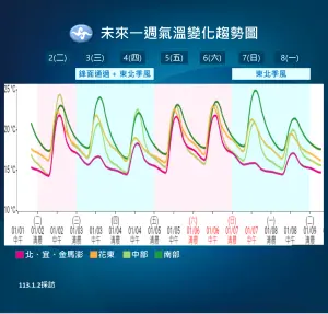 ▲氣象署提醒，明日大陸冷氣團報到，北台灣全天不超過攝氏20度，晚上至週四清晨氣溫最低。（圖／中央氣象署提供）