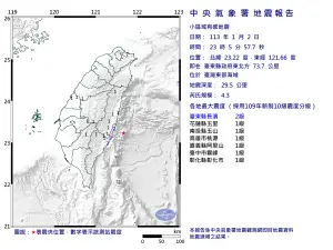 快訊／台灣東部海域23:05規模4.3「極淺層地震」　最大震度2級
