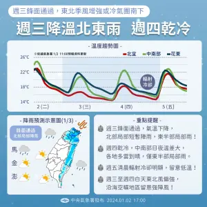 ▲今日東北季風增強，且氣溫越晚越冷，週四至週六這3天的清晨氣溫寒冷，苗栗以北部分平地，都有機率出現攝氏10度以下的最低氣溫。（圖／中央氣象署提供）