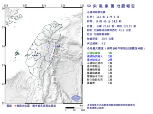 快訊／花蓮豐濱9:43「規模4.5」地震！最大震度3級　中台灣全有感

