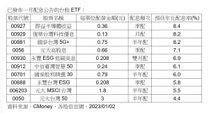 ▲已發布一月配息公告的台股ETF。（圖／CMONEY、各投信官網）