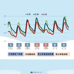 ▲受大陸冷氣團影響，明日清晨北台灣低溫將下探攝氏12度，局部空曠地區更是會低於攝氏10度。（圖／中央氣象署提供）