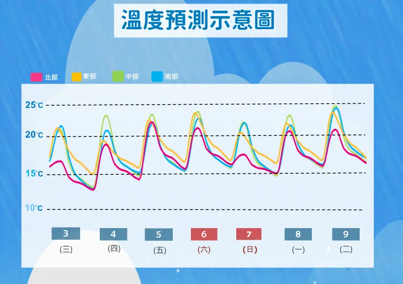 ▲大陸冷氣團明日達到最強度巔峰，清晨最冷西半部、東北部低溫攝氏11至13度，局部空曠地區下探攝氏10度。（圖／中央氣象署提供）