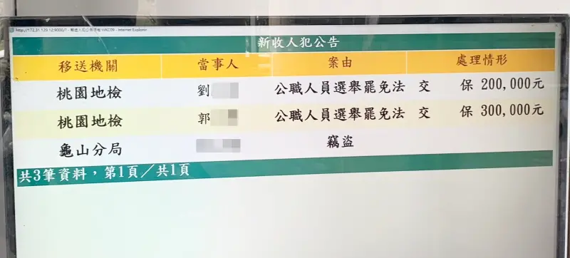 ▲檢方查出郭、劉2人於檢察官複訊後依違反總統選舉罷免法、反滲透法等案件諭知分別依30萬、20萬元不等交保候傳。（圖／記者李春台翻攝）