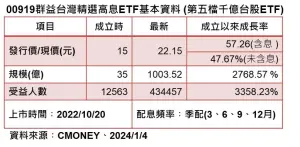 ▲00919群益台灣精選高息ETF基本資料。（圖／CMONEY）
