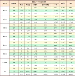 ▲內政部不動產資訊平台揭露，2023年8月底前，全國社會住宅既有戶數為6253戶，新完工數為2萬1528戶，共為2萬7781戶。（圖／翻攝內政部不動資訊平台）