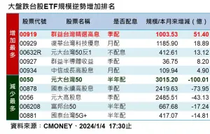 ▲大盤跌台股ETF規模逆勢增加排名。(圖來源/CMONEY) ▲大盤跌台股ETF規模逆勢增加排名。(圖來源/CMONEY)