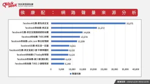 ▲侯康配：網路聲量來源分析。（圖／QuickseeK提供）