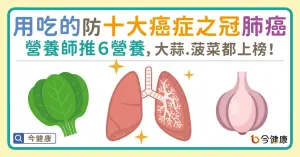 用吃的防十大癌症之冠-肺癌！營養師推６營養，大蒜、菠菜都上榜。
