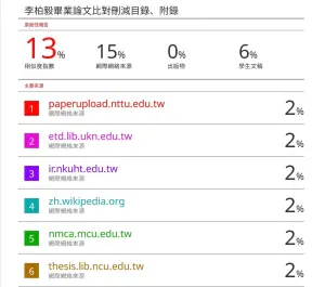 ▲校方以「Turnitin(圖靈系統)論文原創性比對系統」進行比對,比對結果相似度僅13%,與國民黨指控之30%大相逕庭。 ▲校方以「Turnitin(圖靈系統)論文原創性比對系統」進行比對,比對結果相似度僅13%,與國民黨指控之30%大相逕庭。
