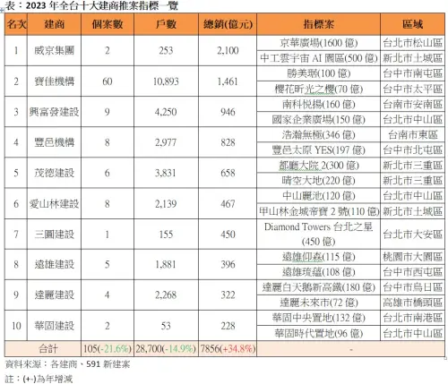 ▲2023年全台十大建商推案指標一覽。（圖／591新建案提供）