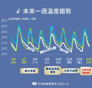 ▲下週三清晨有冷氣團南下，北部、東北部整天都會轉冷。（圖／中央氣象署提供）