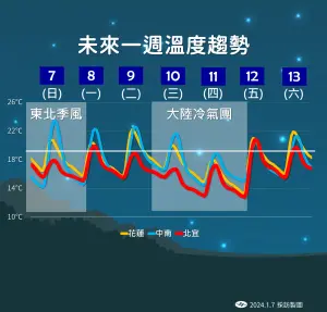 ▲週三清晨大陸冷氣團南下，北部、東北部整天轉冷，週五冷氣團減弱，週六投票日氣溫明顯回升。（圖／中央氣象署提供）