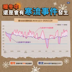 ▲2019至2020年，當年冬季台北站平均氣溫近30 年氣候平均值還高，但也能看到低於攝氏10度的寒流事件發生。（圖／中央氣象署提供）