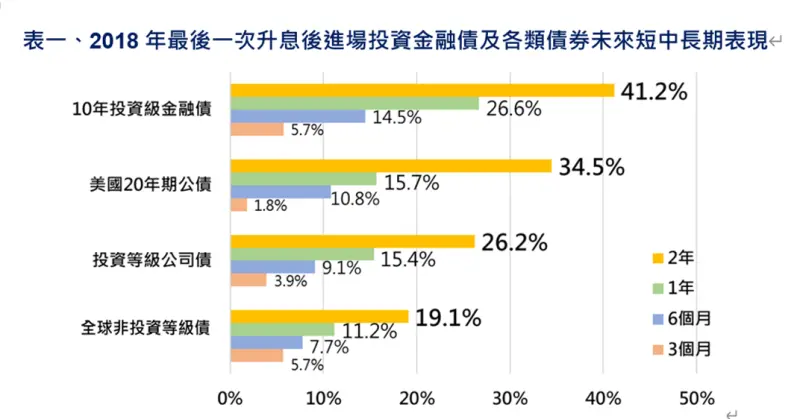 ▲2018年最後一次升息後進場投資金融債及各類債券未來短中長期表現。(圖/國泰投信提供)