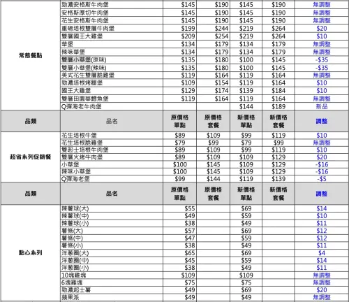 ▲2024台灣漢堡王常態餐點、超省系列促銷餐、點心系列新菜單。（圖／台灣漢堡王提供）