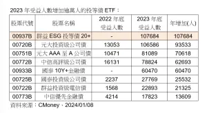 ▲2023年受益人數增加逾萬人的投等債ETF。（圖／CMONEY）