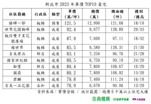 ▲新北市2023年單價TOP 10豪宅。（圖／住商不動產提供）