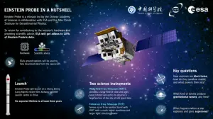 ▲愛因斯坦探針衛星原計劃於2022年年底發射，最終推遲，最終於今（9）日從西昌衛星發射中心進行發射。（圖／取自中國科學院）