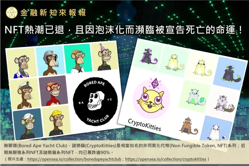 ▲央行在臉書發文「NFT熱潮已退,且因泡沫化而瀕臨被宣告死亡的命運」,現階段建議央行發行NFT是不切實際的主意。(圖/擷取自央行臉書)