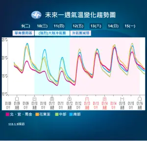 ▲明日強烈大陸冷氣團來襲，北台灣局部空曠地區將出現攝氏8度以下的氣溫，週六選舉日白天體感溫暖。（圖／中央氣象署提供）