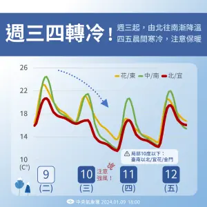 ▲本波冷空氣最低溫會出現在今日深夜至明日清晨，北台灣將有攝氏8度以下的低溫出現。（圖／中央氣象署提供）