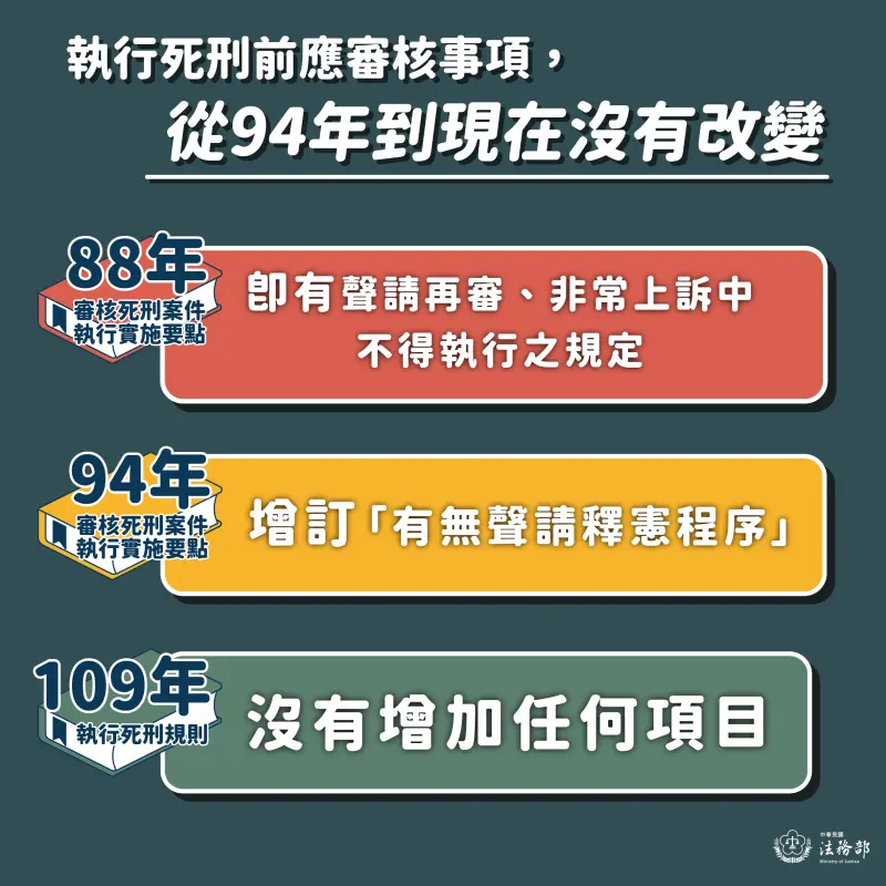 ▲執行死刑前應審核事項演變時序表（圖／法務部提供）