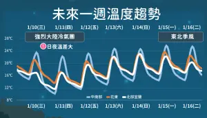 ▲今（10）日深夜至明（11）日清晨各地氣溫最低，週六投票日清晨小心輻射冷卻，白天過後氣溫回升明顯。（圖／中央氣象署提供）