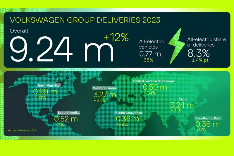 ▲ Volkswagen集團2023年銷量達924萬輛，是否能擊敗Toyota集團呢？ 