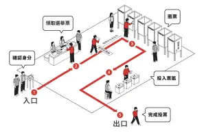 ▲投票流程。（圖／翻攝中選會）