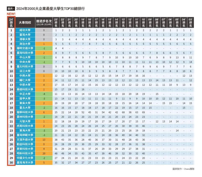 ▲2024年企業最愛大學生總排行。(圖/翻攝自《Cheers》雜誌)