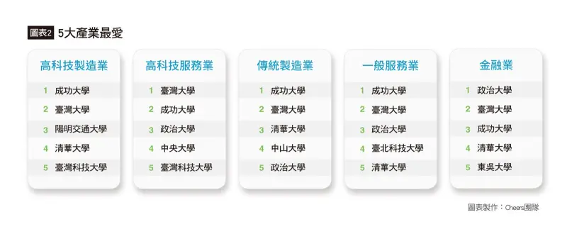 ▲5大產業最愛大學生榜單。(圖/翻攝自《Cheers》雜誌)