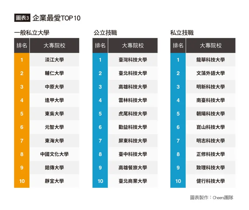 ▲2024年企業最愛大學生調查,私立大學、技職體系榜單。(圖/翻攝自《Cheers》雜誌)