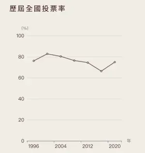 ▲2000年的總統大選，其投票率比起上一屆上升了6.65%，來到82.69%，也是歷年投票率最高的一屆。（圖／取自中選會資料）